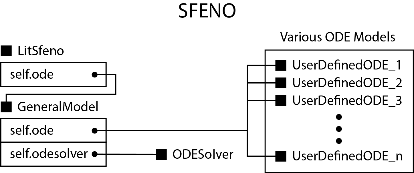 Structural differences between Cellbox and SFENO